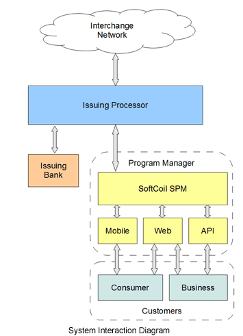 System Interaction Diagram System Interaction Diagram